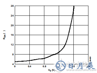 “圖1.導通電阻與源電壓的關系”