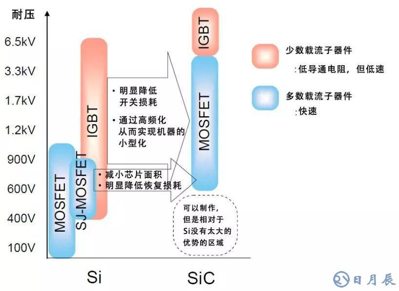 采用SiC材料元器件的特性結構介紹