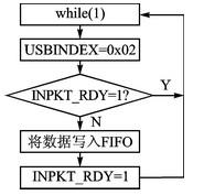 采用CC2531實現虛擬串口通信的USB接口設計