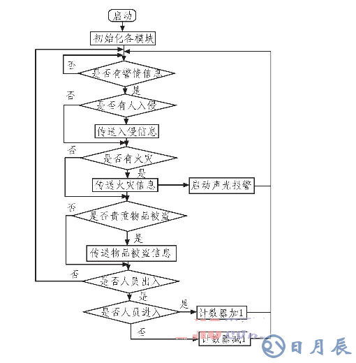 基于ARM LM3S1138的智能安防測控系統設計