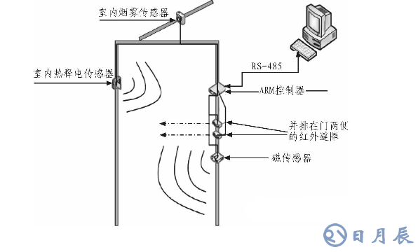 基于ARM LM3S1138的智能安防測控系統設計