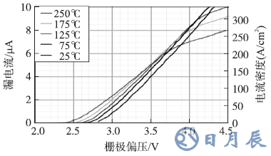 不同溫度下1200V/7A SiC SJT的轉(zhuǎn)移特性