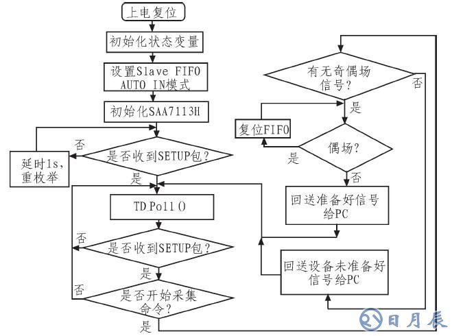 如何采用CY7C68013芯片設(shè)計圖像采集系統(tǒng)