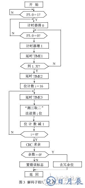 通過單片機(jī)的無線通信軟件實現(xiàn)編解碼的解決方案介紹