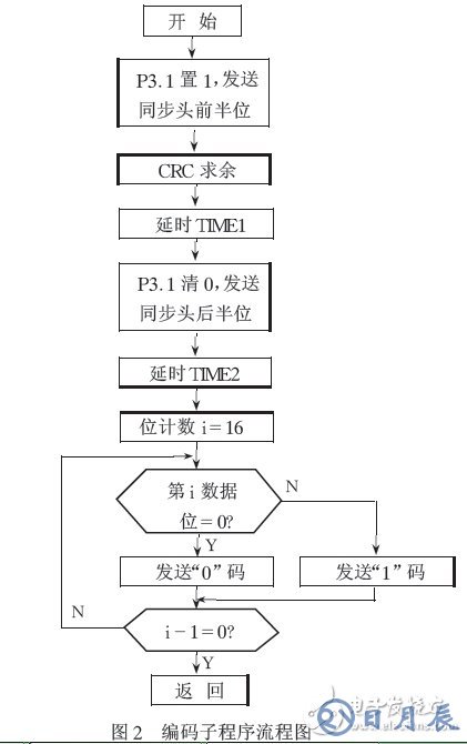 通過單片機(jī)的無線通信軟件實現(xiàn)編解碼的解決方案介紹