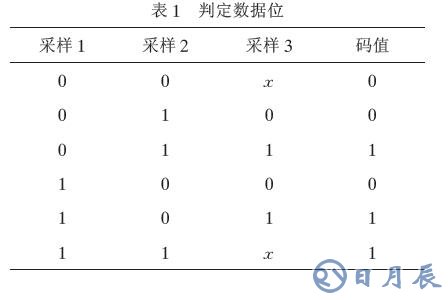 通過單片機(jī)的無線通信軟件實現(xiàn)編解碼的解決方案介紹