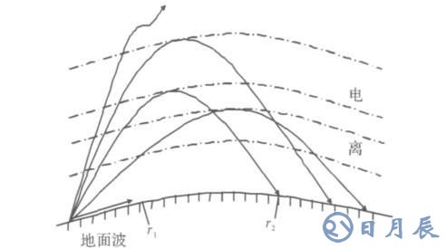 短波通信盲區產生的原因及解決方案介紹