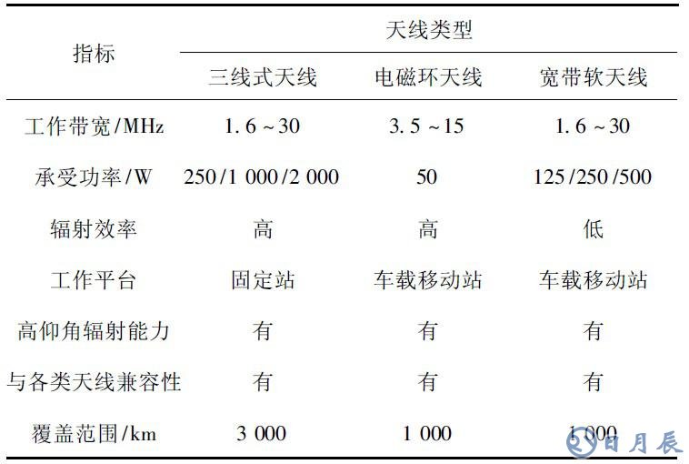 短波通信盲區產生的原因及解決方案介紹