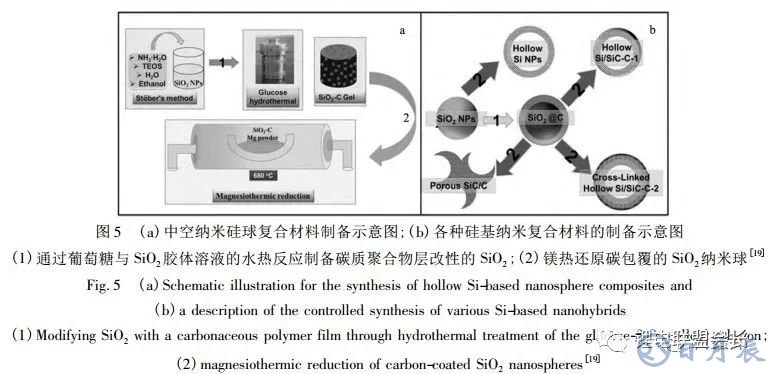 鋰離子電池核殼結(jié)構(gòu)硅基負(fù)極材料的結(jié)構(gòu)設(shè)計(jì)與如何選擇