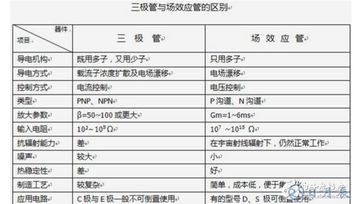 場效應管和三極管區別