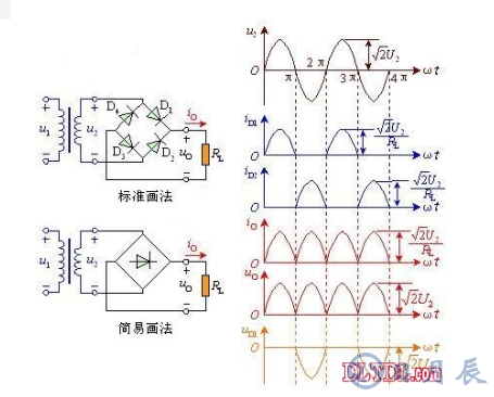 　　單相全波橋式整流器電路的工作原理  　　由圖可看出，電路中采用四個二極管，互相接成橋式結(jié)構(gòu)。利用二極管的電流導向作用，在交流輸入電壓U2的正半周內(nèi)，二極管D1、D3導通，D2、D4截止，在負載RL上得到上正下負的輸出電壓；在負半周內(nèi)，正好相反，D1、D3截止，D2、D4導通，流過負載RL的電流方向與正半周一致。因此，利用變壓器的一個副邊繞組和四個二極管，使得在交流電源的正、負半周內(nèi)，整流電路的負載上都有方向不變的脈動直流電壓和電流。橋式整流的名稱只是說明電路連接方法是橋式的接法，橋式整流二極管：大家常用的一般是由4只單個二極管封裝在一起的元件，取名橋式整流二極管，整流橋或全橋二極管。