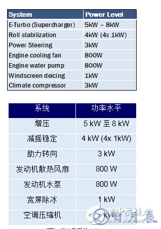 安森美半導體提出輕度混合動力汽車系統(tǒng)半導體方案