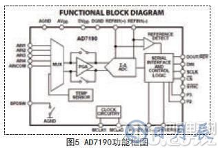 采用STC12C5A60S2單片機為核心實現自動配料控制系統(tǒng)的設計