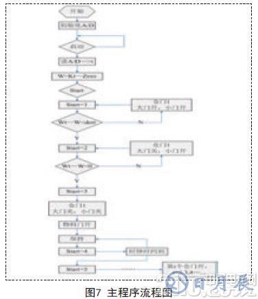 采用STC12C5A60S2單片機為核心實現自動配料控制系統(tǒng)的設計