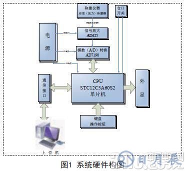 采用STC12C5A60S2單片機為核心實現自動配料控制系統(tǒng)的設計