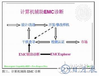 計算機輔助EMC診斷簡化電子產品EMC測試