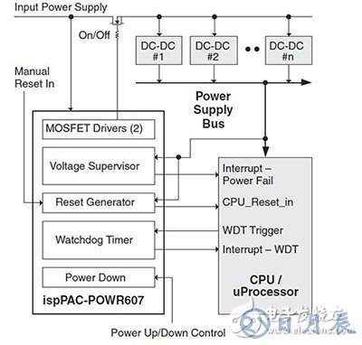 看門狗功能確?？煽康腗CU操作