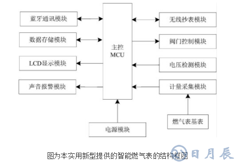 利用藍牙通訊方式實現充值的智能燃氣表的原理及設計