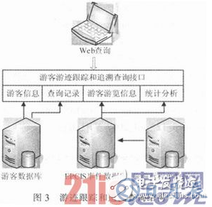 一種以RFID技術為基礎的游客游跡跟蹤與追溯系統設計詳解