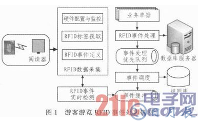 一種以RFID技術為基礎的游客游跡跟蹤與追溯系統設計詳解