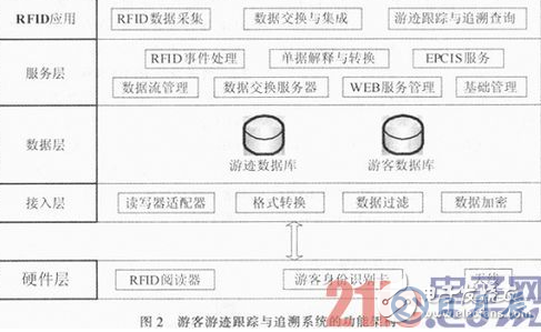 一種以RFID技術為基礎的游客游跡跟蹤與追溯系統設計詳解