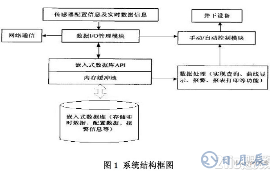 基于嵌入式數據庫的礦場安全系統設計方案詳解