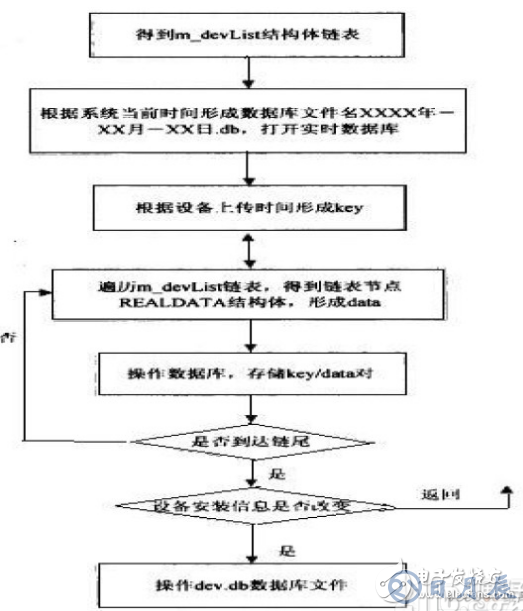 基于嵌入式數據庫的礦場安全系統設計方案詳解