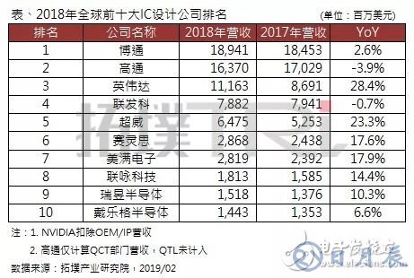 2018年全球前十大IC設計企業排名出爐，博通居首，高通衰退