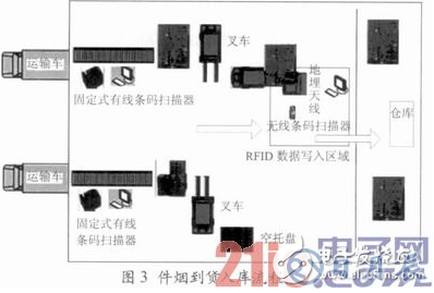 基于RFID技術的煙草物流管理中倉儲管理系統(tǒng)設計詳解