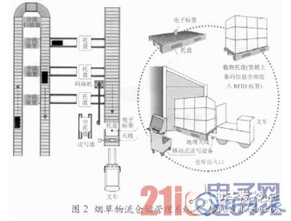 基于RFID技術的煙草物流管理中倉儲管理系統(tǒng)設計詳解