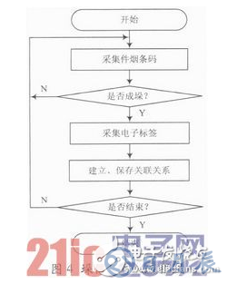 基于RFID技術的煙草物流管理中倉儲管理系統(tǒng)設計詳解