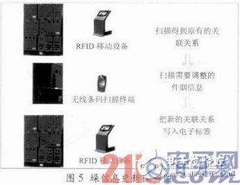 基于RFID技術的煙草物流管理中倉儲管理系統(tǒng)設計詳解