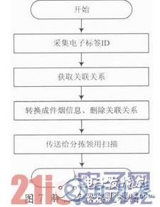 基于RFID技術的煙草物流管理中倉儲管理系統(tǒng)設計詳解