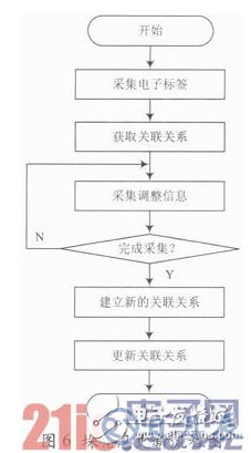 基于RFID技術的煙草物流管理中倉儲管理系統(tǒng)設計詳解