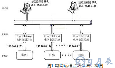 一種以嵌入式Internet技術(shù)為基礎(chǔ)的電網(wǎng)遠(yuǎn)程監(jiān)測(cè)系統(tǒng)淺析