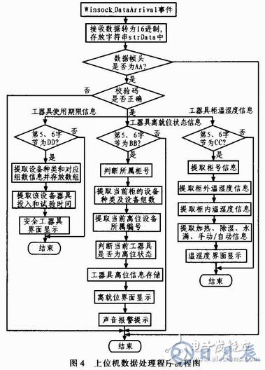 AVR單片機的監控系統設計方案