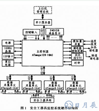 AVR單片機的監控系統設計方案