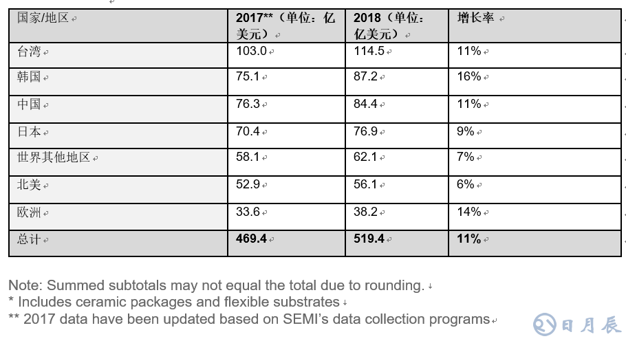 全球半導體材料市場在2018年增長10.6％，推動半導體材料銷售額達到519.4億美元，超過2011年471億美元的歷史高位。