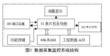 MCS51單片機在數(shù)據采集監(jiān)控系統(tǒng)中的應用