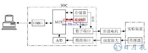 C8051F340單片機(jī)對(duì)智能測(cè)量系統(tǒng)的控制設(shè)計(jì)