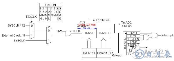 C8051F340單片機(jī)對(duì)智能測(cè)量系統(tǒng)的控制設(shè)計(jì)