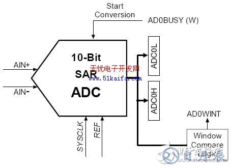 C8051F340單片機(jī)對(duì)智能測(cè)量系統(tǒng)的控制設(shè)計(jì)