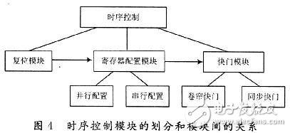 基于FPGA的CMOS圖像傳感器控制時(shí)序的設(shè)計(jì)