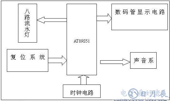 如何開發(fā)出單片機最小系統(tǒng)