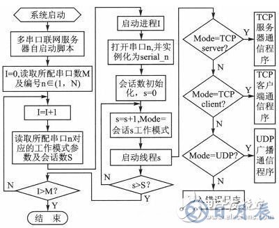 基于樹莓派的串口服務器設計