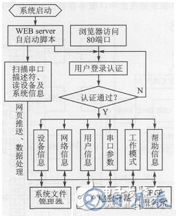 基于樹莓派的串口服務器設計