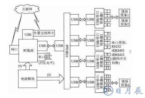 基于樹莓派的串口服務器設計