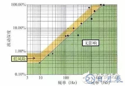 LED光源頻閃產(chǎn)生的原因及解決方案