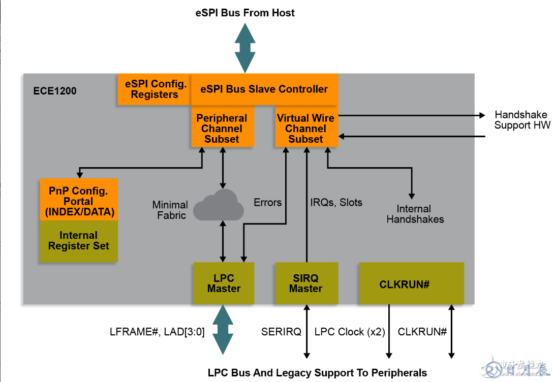 Microchip推出業界首款商用eSPI至LPC橋接器，不會浪費您在原有LPC設備上的投資