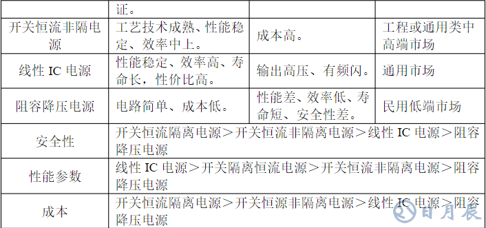 常用的LED驅(qū)動電源詳解